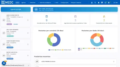 Painel do MEDC: agenda do dia à esquerda, indicadores de atendimentos e gráficos de pacientes por convênio e por idade
