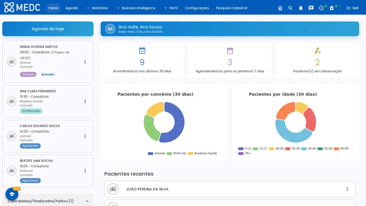 Painel do MEDC: agenda do dia à esquerda, indicadores de atendimentos e gráficos de pacientes por convênio e por idade